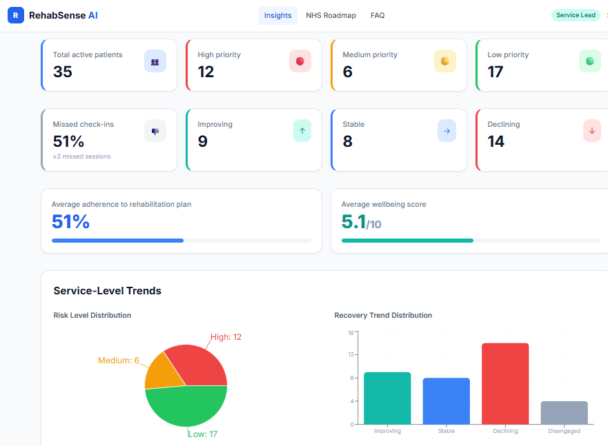 RehabSense AI service-lead insights dashboard showing patient priority, adherence and recovery trends